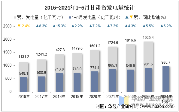 2016-2024年1-6月甘肃省发电量统计