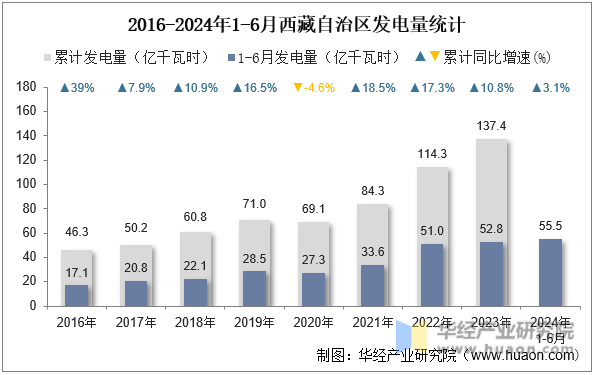 2016-2024年1-6月西藏自治区发电量统计