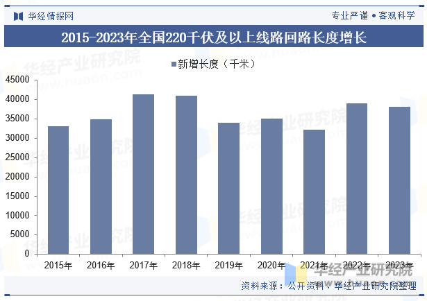 2015-2023年全国220千伏及以上线路回路长度增长