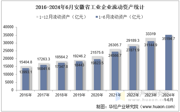 2016-2024年6月安徽省工业企业流动资产统计