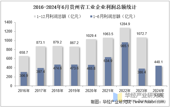 2016-2024年6月贵州省工业企业利润总额统计