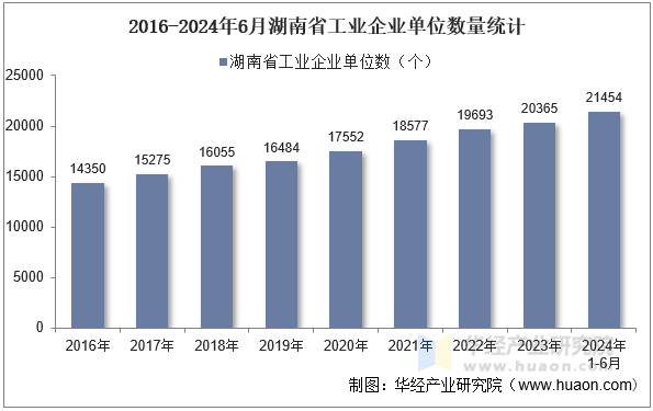 2016-2024年6月湖南省工业企业单位数量统计