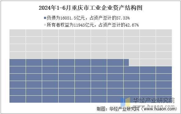 2024年1-6月重庆市工业企业资产结构图