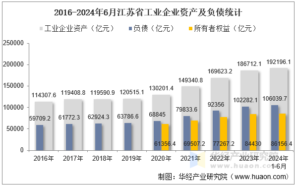 2016-2024年6月江苏省工业企业资产及负债统计