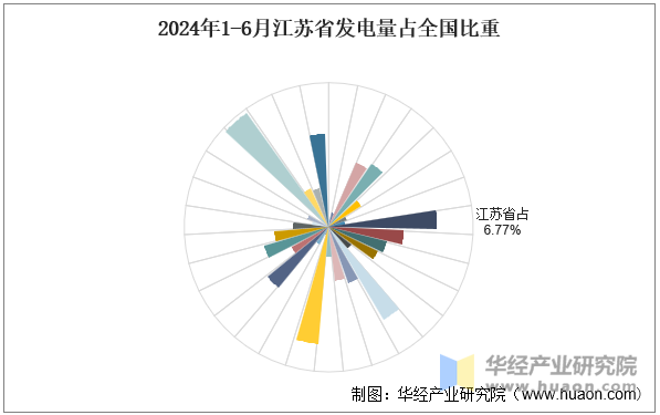 2024年1-6月江苏省发电量占全国比重