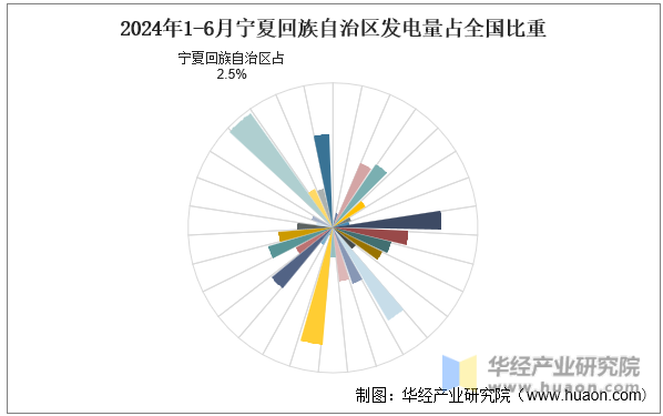 2024年1-6月宁夏回族自治区发电量占全国比重