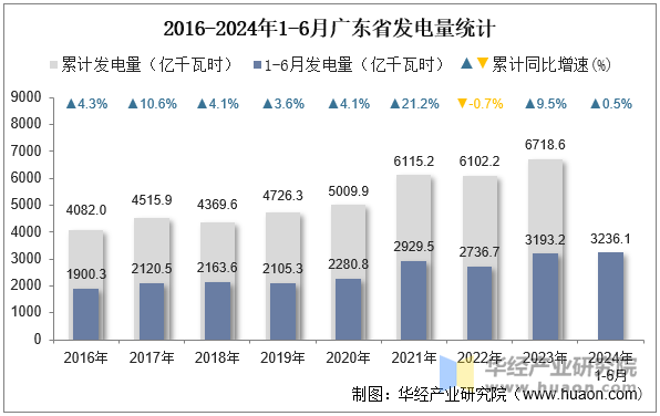 2016-2024年1-6月广东省发电量统计