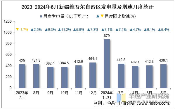 2023-2024年6月新疆维吾尔自治区发电量及增速月度统计