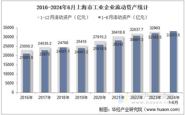 2016-2024年6月上海市工业企业流动资产统计