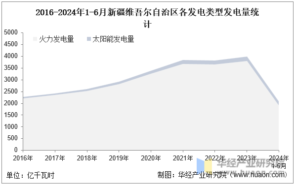 2016-2024年1-6月新疆维吾尔自治区各发电类型发电量统计