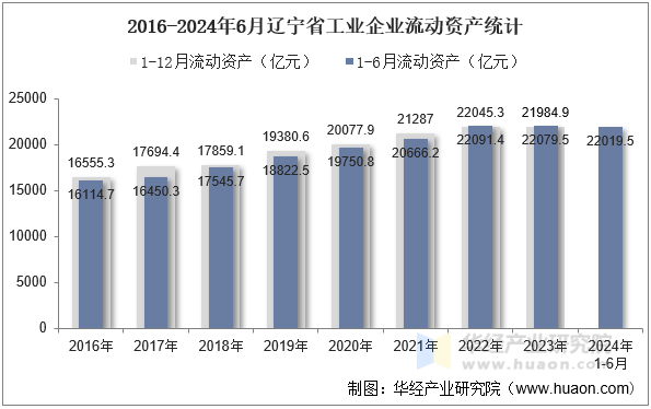 2016-2024年6月辽宁省工业企业流动资产统计