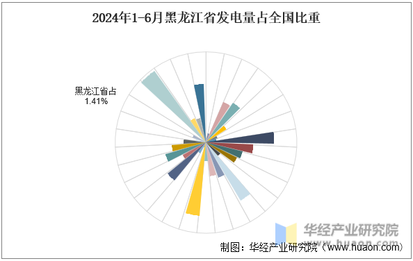 2024年1-6月黑龙江省发电量占全国比重