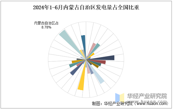 2024年1-6月内蒙古自治区发电量占全国比重