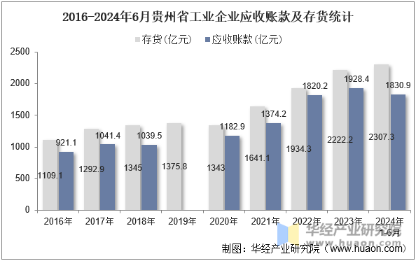 2016-2024年6月贵州省工业企业应收账款及存货统计