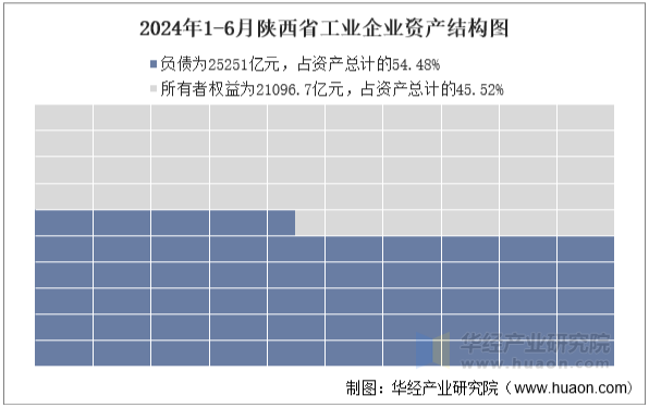 2024年1-6月陕西省工业企业资产结构图