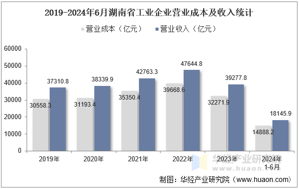 2019-2024年6月湖南省工业企业营业成本及收入统计