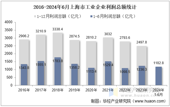 2016-2024年6月上海市工业企业利润总额统计