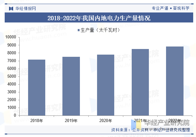 2018-2022年我国内地电力生产量情况