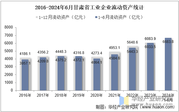 2016-2024年6月甘肃省工业企业流动资产统计