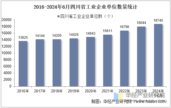 2016-2024年6月四川省工业企业单位数量统计