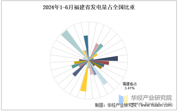 2024年1-6月福建省发电量占全国比重