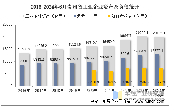 2016-2024年6月贵州省工业企业资产及负债统计