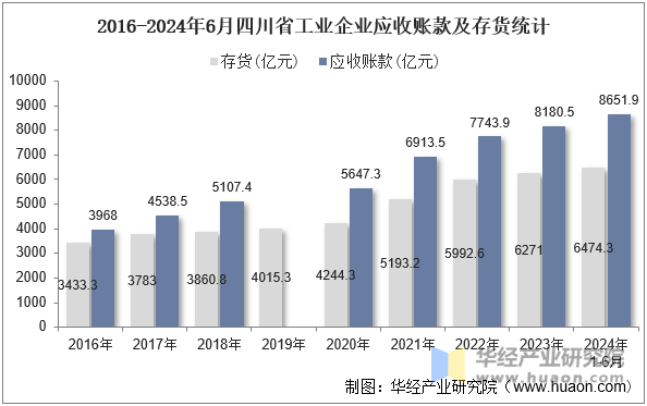 2016-2024年6月四川省工业企业应收账款及存货统计