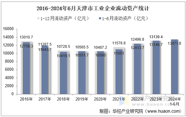 2016-2024年6月天津市工业企业流动资产统计