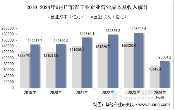 2019-2024年6月广东省工业企业营业成本及收入统计