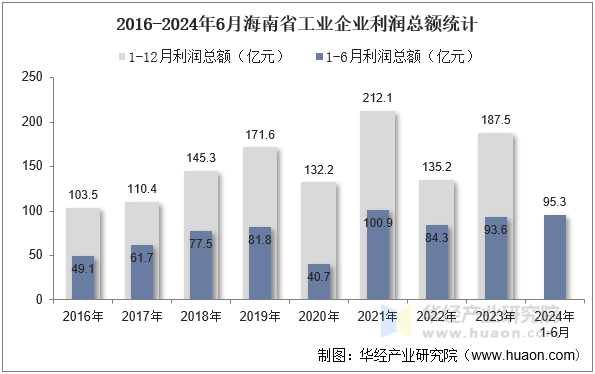 2016-2024年6月海南省工业企业利润总额统计