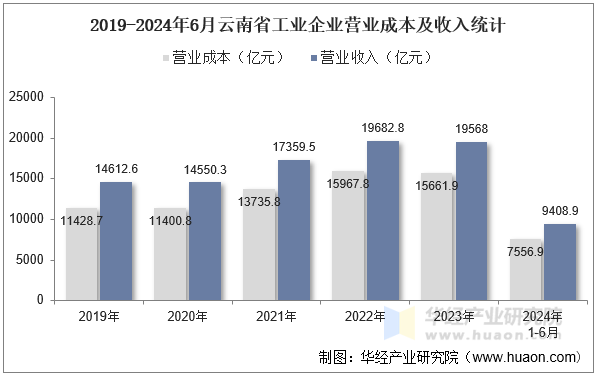 2019-2024年6月云南省工业企业营业成本及收入统计