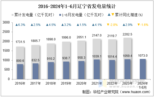 2016-2024年1-6月辽宁省发电量统计