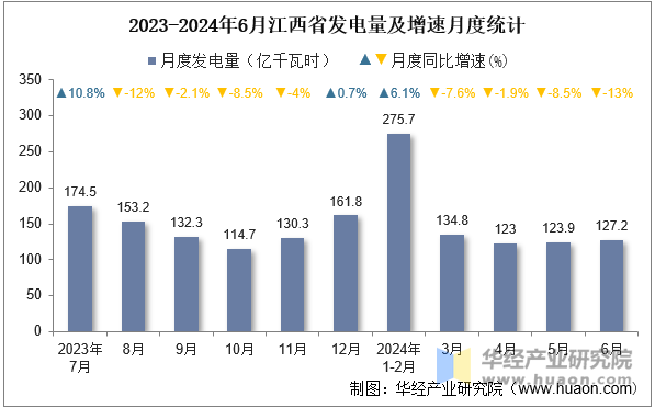 2023-2024年6月江西省发电量及增速月度统计