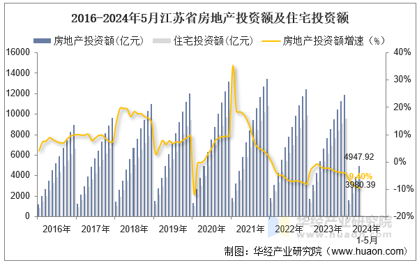 2016-2024年5月江苏省房地产投资额及住宅投资额