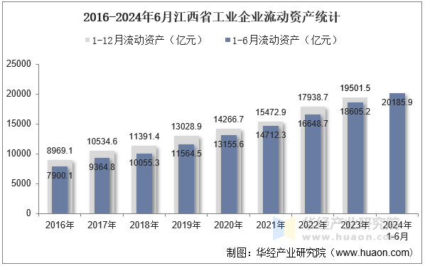 2016-2024年6月江西省工业企业流动资产统计