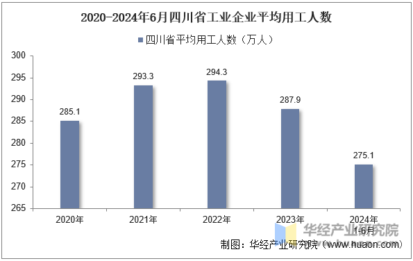 2020-2024年6月四川省工业企业平均用工人数