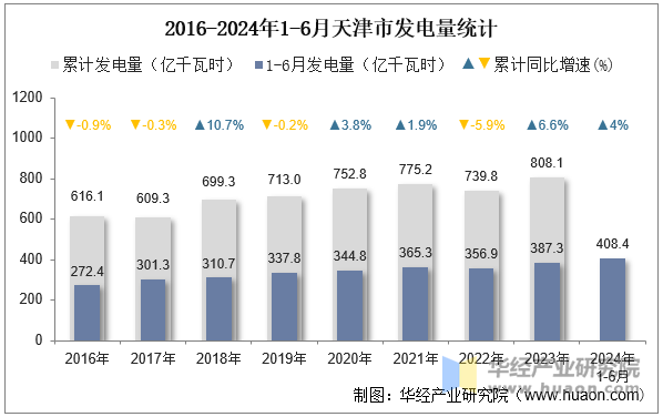 2016-2024年1-6月天津市发电量统计