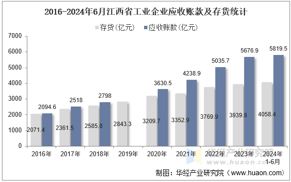 2016-2024年6月江西省工业企业应收账款及存货统计