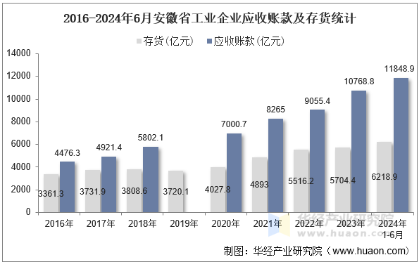 2016-2024年6月安徽省工业企业应收账款及存货统计