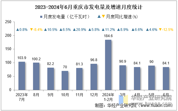 2023-2024年6月重庆市发电量及增速月度统计