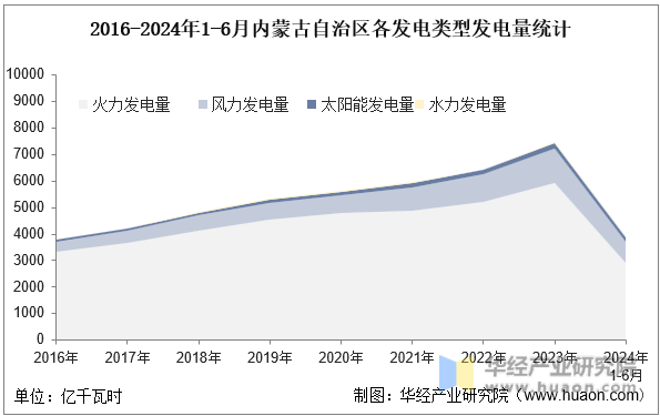 2016-2024年1-6月内蒙古自治区各发电类型发电量统计