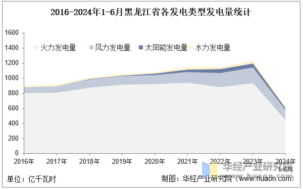 2016-2024年1-6月黑龙江省各发电类型发电量统计