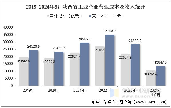 2019-2024年6月陕西省工业企业营业成本及收入统计