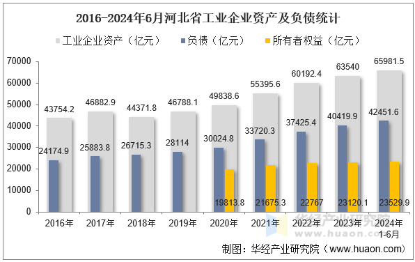 2016-2024年6月河北省工业企业资产及负债统计