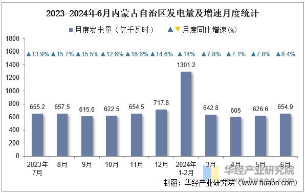 2023-2024年6月内蒙古自治区发电量及增速月度统计