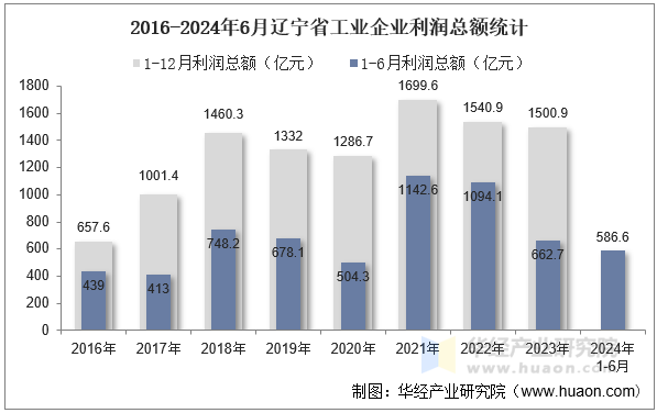 2016-2024年6月辽宁省工业企业利润总额统计