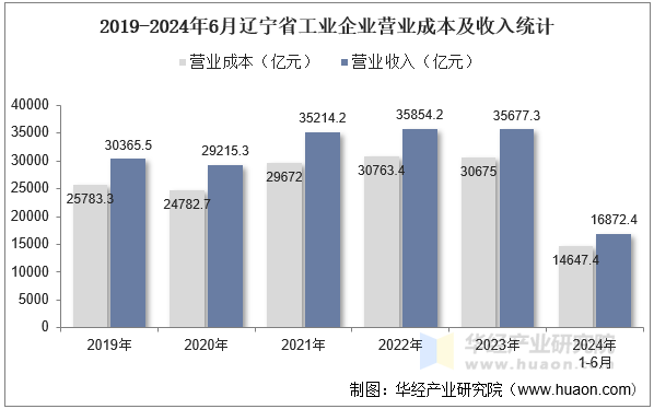 2019-2024年6月辽宁省工业企业营业成本及收入统计