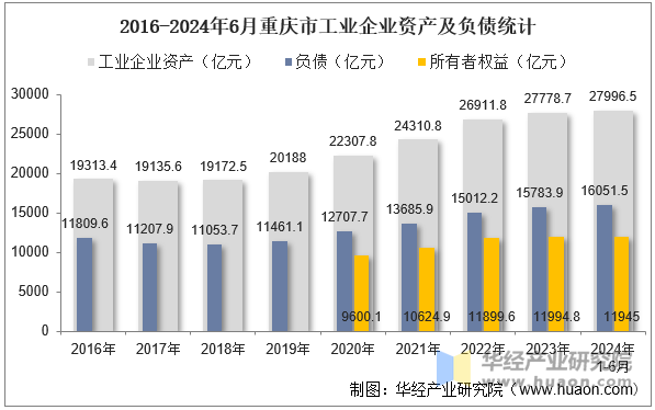 2016-2024年6月重庆市工业企业资产及负债统计