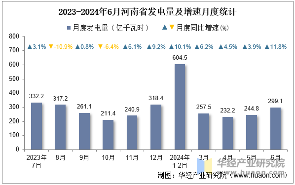 2023-2024年6月河南省发电量及增速月度统计