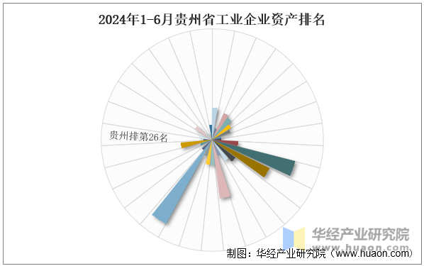 2024年1-6月贵州省工业企业资产排名